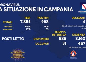 Corona Virus Campania: Totale Positivi: 1.371.882 i deceduti 9.283