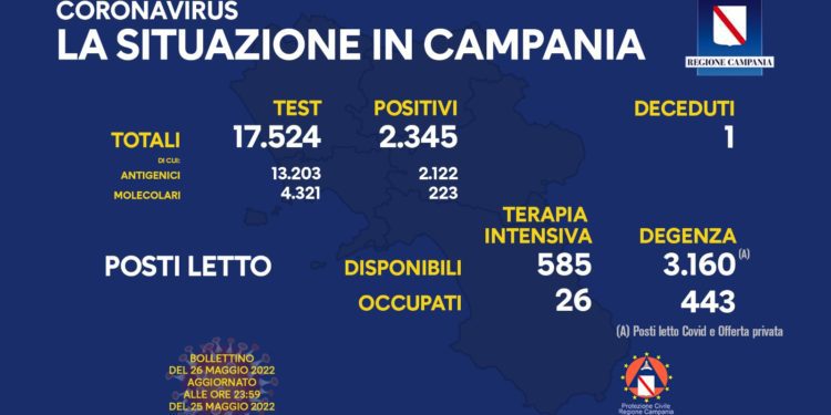 Corona Virus Campania: Totale Positivi: 1.380.086 i deceduti 9.298