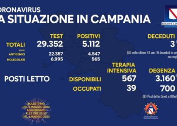 Corona Virus Campania: Totale Positivi: 1.305.112 i deceduti 9.194
