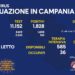 Corona Virus Campania: Totale Positivi: 1.320.666 i deceduti 9.212
