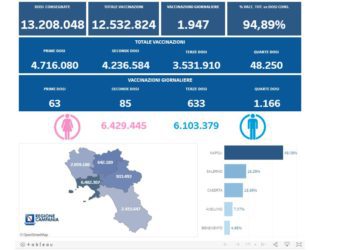 Covid-19 Campania: Bollettino vaccinazioni del 20 maggio 2022
