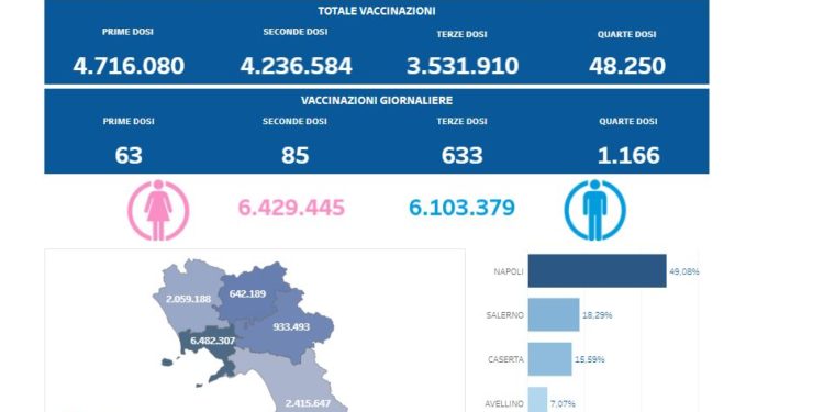 Covid-19 Campania: Bollettino vaccinazioni del 20 maggio 2022