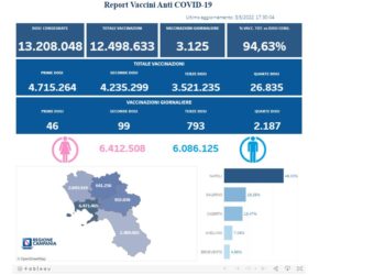 Covid-19 Campania: Bollettino vaccinazioni del 3 maggio 2022