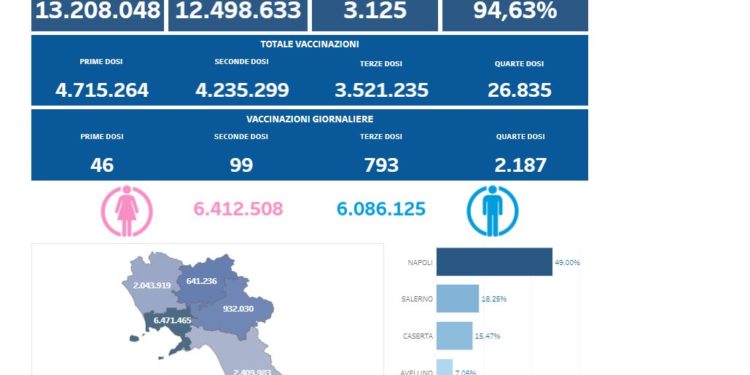 Covid-19 Campania: Bollettino vaccinazioni del 3 maggio 2022