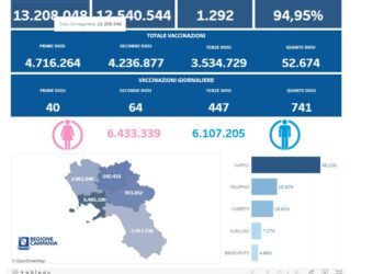 Covid-19 Campania: Bollettino vaccinazioni del 26 maggio 2022