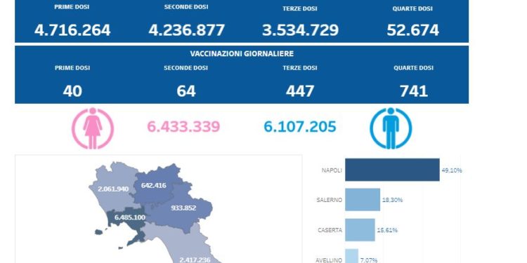 Covid-19 Campania: Bollettino vaccinazioni del 26 maggio 2022