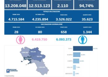 Covid-19 Campania: Bollettino vaccinazioni del 10 maggio 2022