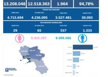 Covid-19 Campania: Bollettino vaccinazioni del 12 maggio 2022