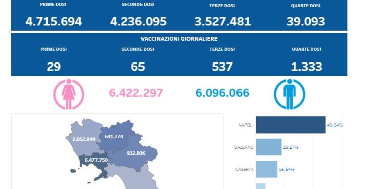 Covid-19 Campania: Bollettino vaccinazioni del 12 maggio 2022