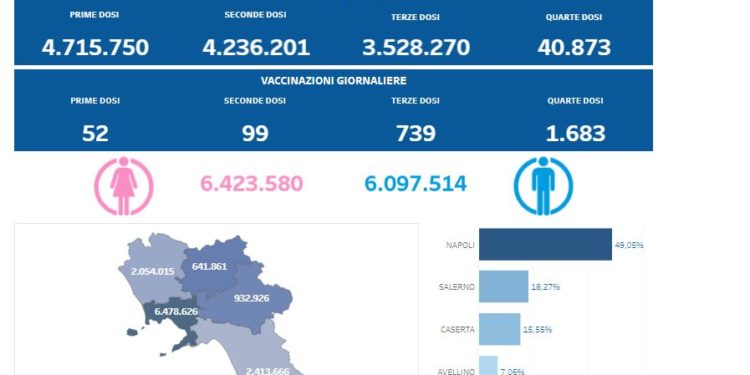 Covid-19 Campania: Bollettino vaccinazioni del 13 maggio 2022