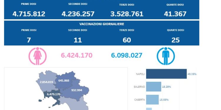 Covid-19 Campania: Bollettino vaccinazioni del 15 maggio 2022