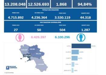Covid-19 Campania: Bollettino vaccinazioni del 17 maggio 2022