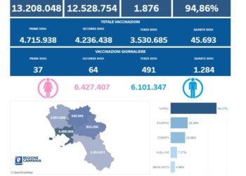 Covid-19 Campania: Bollettino vaccinazioni del 18  maggio 2022
