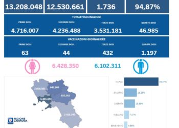 Covid-19 Campania: Bollettino vaccinazioni del 19 maggio 2022