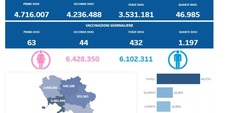 Covid-19 Campania: Bollettino vaccinazioni del 19 maggio 2022
