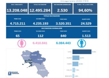 Covid-19 Campania: Bollettino vaccinazioni del 2 maggio 2022