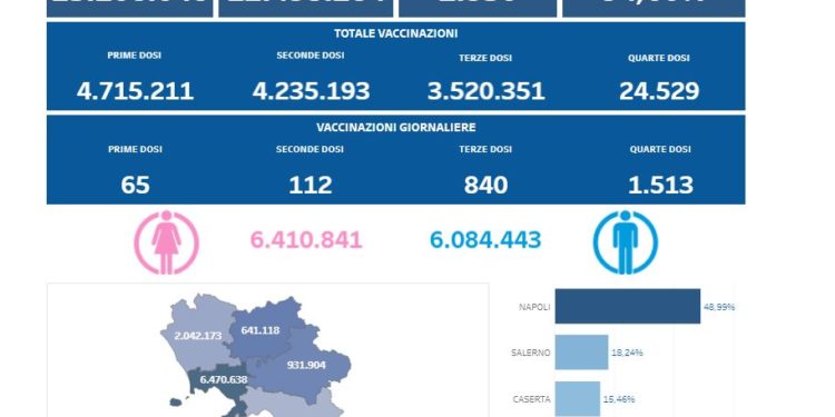Covid-19 Campania: Bollettino vaccinazioni del 2 maggio 2022