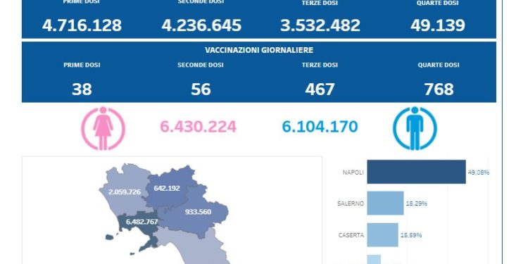 Covid-19 Campania: Bollettino vaccinazioni del 21 maggio 2022