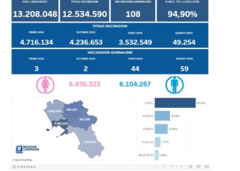 Covid-19 Campania: Bollettino vaccinazioni del 22 maggio 2022