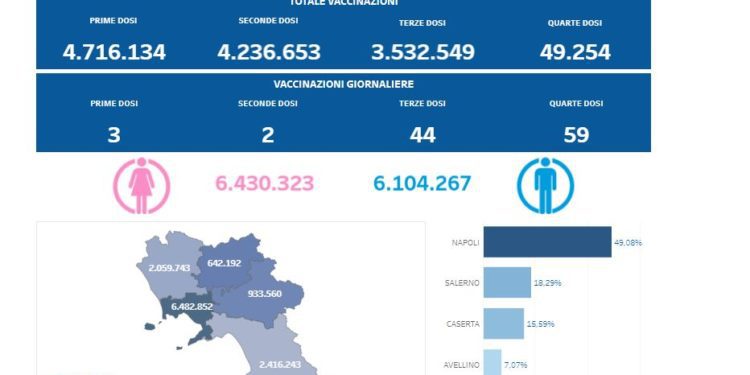 Covid-19 Campania: Bollettino vaccinazioni del 22 maggio 2022