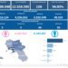 Covid-19 Campania: Bollettino vaccinazioni del 22 maggio 2022