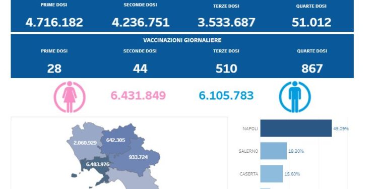 Covid-19 Campania: Bollettino vaccinazioni del 24 maggio 2022