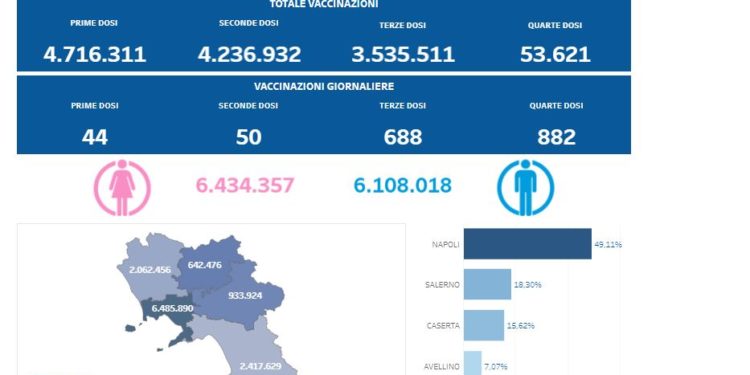 Covid-19 Campania: Bollettino vaccinazioni del 27 maggio 2022