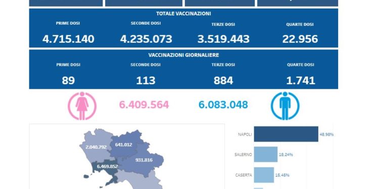 Covid-19 Campania: Bollettino vaccinazioni del 30 aprile 2022