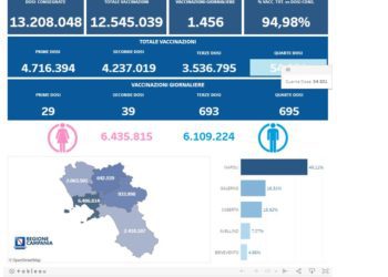 Covid-19 Campania: Bollettino vaccinazioni del 30 maggio 2022