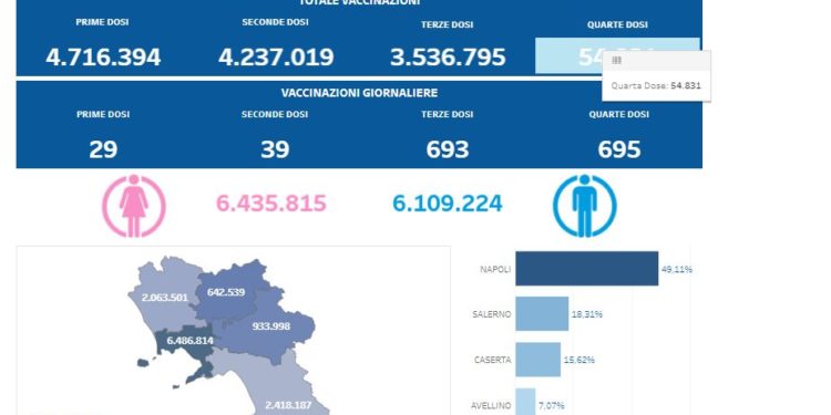 Covid-19 Campania: Bollettino vaccinazioni del 30 maggio 2022