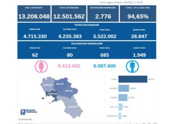 Covid-19 Campania: Bollettino vaccinazioni del 4 maggio 2022
