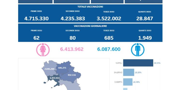 Covid-19 Campania: Bollettino vaccinazioni del 4 maggio 2022
