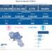 Covid-19 Campania: Bollettino vaccinazioni del 4 maggio 2022
