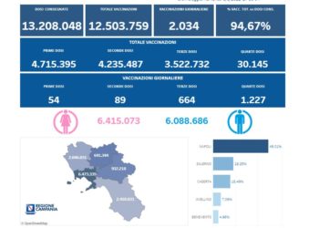 Covid-19 Campania: Bollettino vaccinazioni del 5 maggio 2022