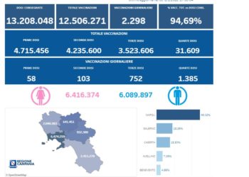 Covid-19 Campania: Bollettino vaccinazioni del 6 maggio 2022