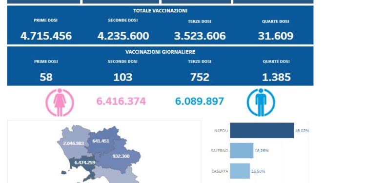 Covid-19 Campania: Bollettino vaccinazioni del 6 maggio 2022