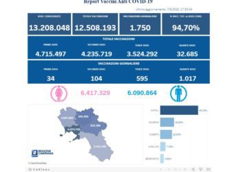 Covid-19 Campania: Bollettino vaccinazioni del 7 maggio 2022