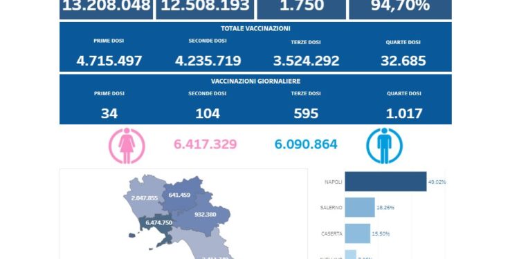 Covid-19 Campania: Bollettino vaccinazioni del 7 maggio 2022