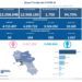 Covid-19 Campania: Bollettino vaccinazioni del 7 maggio 2022