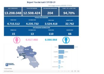 Covid-19 Campania: Bollettino vaccinazioni del 8 maggio 2022