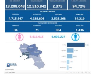 Covid-19 Campania: Bollettino vaccinazioni del 9 maggio 2022