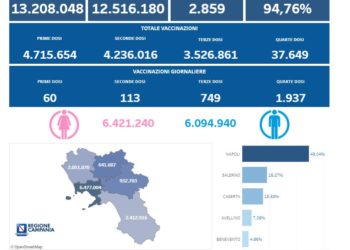 Covid-19 Campania: Bollettino vaccinazioni del 11 maggio 2022
