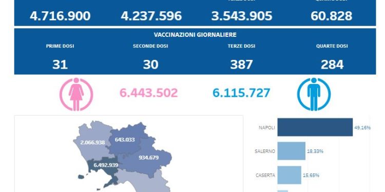 Covid-19 Campania: Bollettino vaccinazioni del 17 giugno 2022