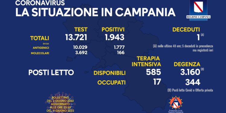 Corona Virus Campania: Totale Positivi: 1.392.775 i deceduti 9.311