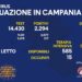 Corona Virus Campania: Totale Positivi: 1.395.912 i deceduti 9.314
