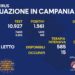 Corona Virus Campania: Totale Positivi: 1.397.473 i deceduti 9.315
