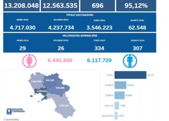 Covid-19 Campania: Bollettino vaccinazioni del 23 giugno 2022