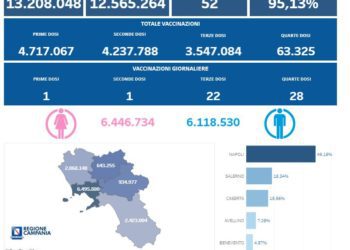 Covid-19 Campania: Bollettino vaccinazioni del 26 giugno 2022