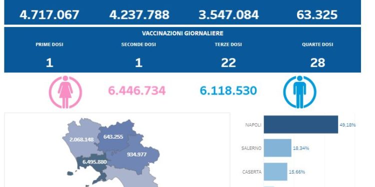 Covid-19 Campania: Bollettino vaccinazioni del 26 giugno 2022