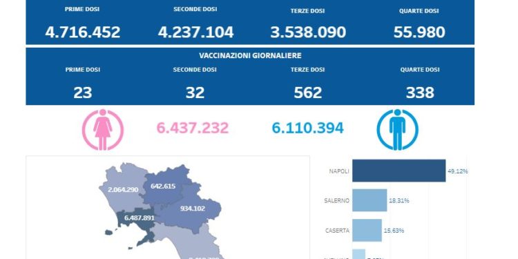 Covid-19 Campania: Bollettino vaccinazioni del 1 giugno 2022